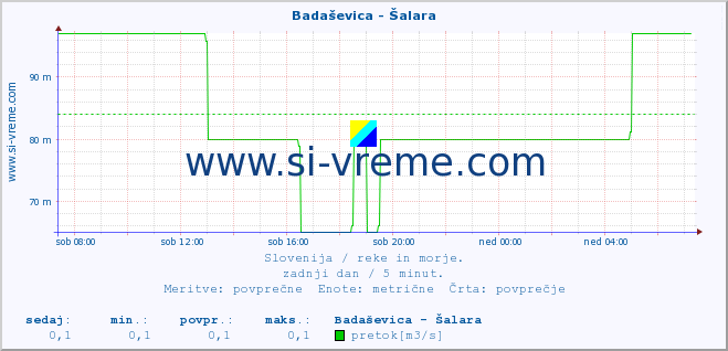 POVPREČJE :: Badaševica - Šalara :: temperatura | pretok | višina :: zadnji dan / 5 minut.