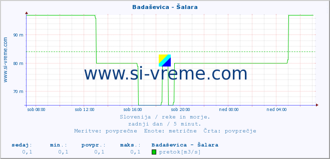 POVPREČJE :: Badaševica - Šalara :: temperatura | pretok | višina :: zadnji dan / 5 minut.