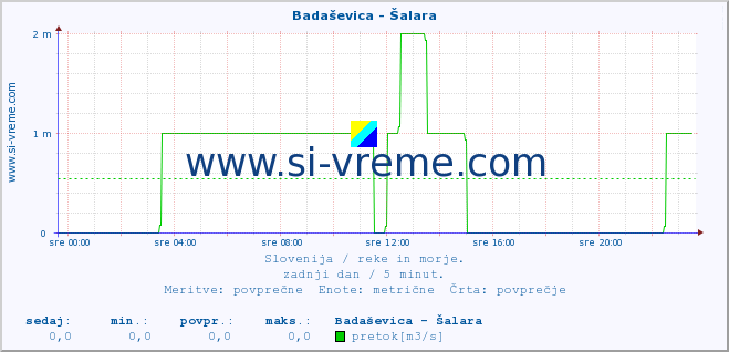 POVPREČJE :: Badaševica - Šalara :: temperatura | pretok | višina :: zadnji dan / 5 minut.