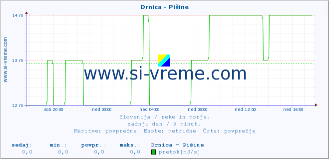 POVPREČJE :: Drnica - Pišine :: temperatura | pretok | višina :: zadnji dan / 5 minut.