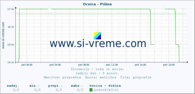 POVPREČJE :: Drnica - Pišine :: temperatura | pretok | višina :: zadnji dan / 5 minut.