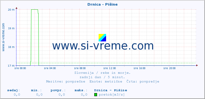 POVPREČJE :: Drnica - Pišine :: temperatura | pretok | višina :: zadnji dan / 5 minut.