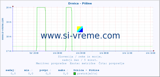 POVPREČJE :: Drnica - Pišine :: temperatura | pretok | višina :: zadnji dan / 5 minut.