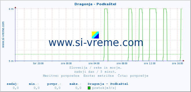 POVPREČJE :: Dragonja - Podkaštel :: temperatura | pretok | višina :: zadnji dan / 5 minut.