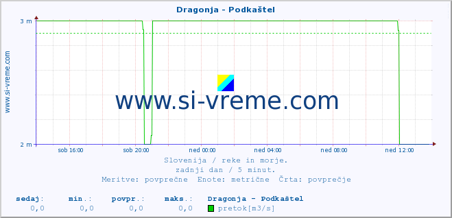 POVPREČJE :: Dragonja - Podkaštel :: temperatura | pretok | višina :: zadnji dan / 5 minut.