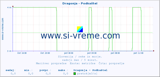 POVPREČJE :: Dragonja - Podkaštel :: temperatura | pretok | višina :: zadnji dan / 5 minut.