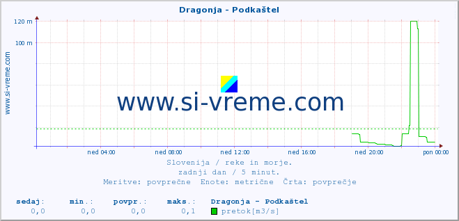 POVPREČJE :: Dragonja - Podkaštel :: temperatura | pretok | višina :: zadnji dan / 5 minut.