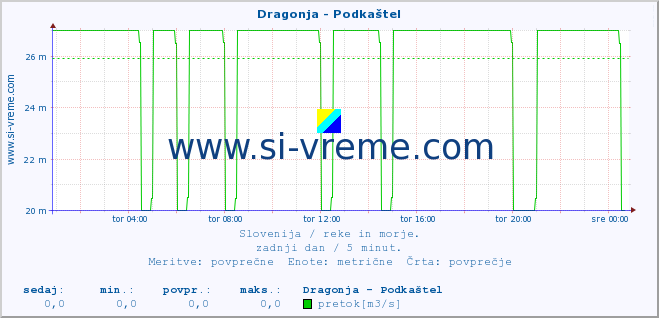 POVPREČJE :: Dragonja - Podkaštel :: temperatura | pretok | višina :: zadnji dan / 5 minut.