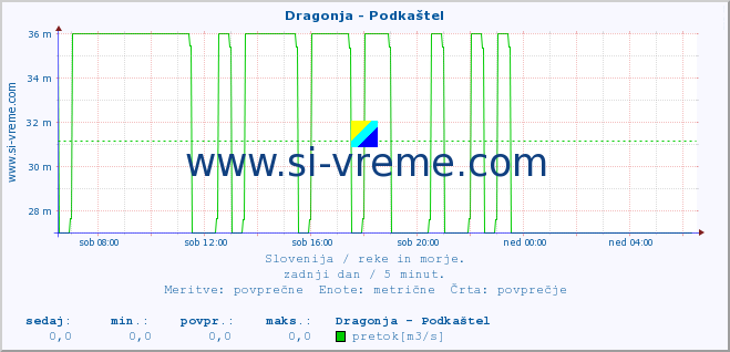 POVPREČJE :: Dragonja - Podkaštel :: temperatura | pretok | višina :: zadnji dan / 5 minut.