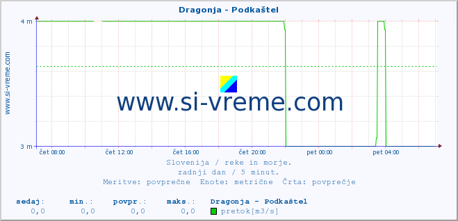 POVPREČJE :: Dragonja - Podkaštel :: temperatura | pretok | višina :: zadnji dan / 5 minut.