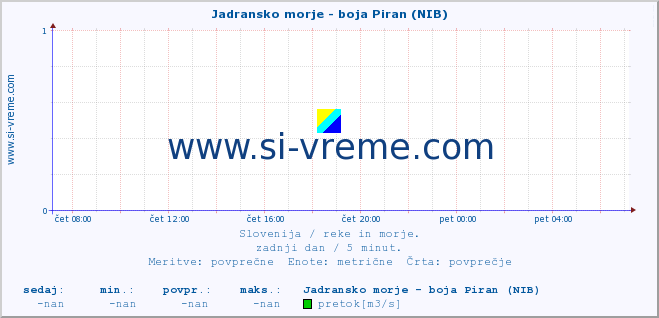 POVPREČJE :: Jadransko morje - boja Piran (NIB) :: temperatura | pretok | višina :: zadnji dan / 5 minut.