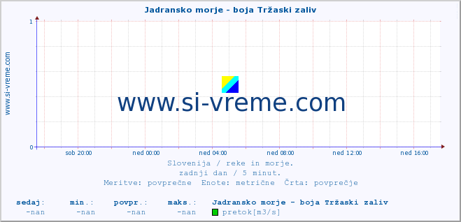 POVPREČJE :: Jadransko morje - boja Tržaski zaliv :: temperatura | pretok | višina :: zadnji dan / 5 minut.