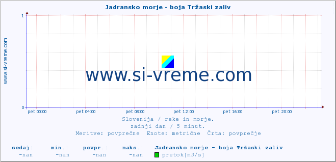 POVPREČJE :: Jadransko morje - boja Tržaski zaliv :: temperatura | pretok | višina :: zadnji dan / 5 minut.