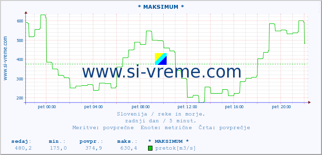 POVPREČJE :: * MAKSIMUM * :: temperatura | pretok | višina :: zadnji dan / 5 minut.