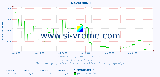 POVPREČJE :: * MAKSIMUM * :: temperatura | pretok | višina :: zadnji dan / 5 minut.