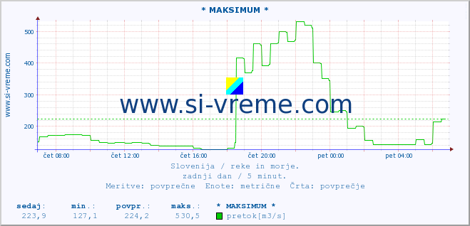 POVPREČJE :: * MAKSIMUM * :: temperatura | pretok | višina :: zadnji dan / 5 minut.