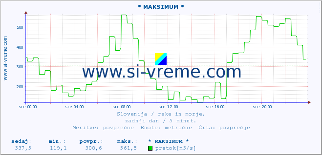 POVPREČJE :: * MAKSIMUM * :: temperatura | pretok | višina :: zadnji dan / 5 minut.