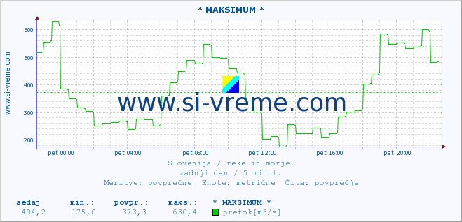 POVPREČJE :: * MAKSIMUM * :: temperatura | pretok | višina :: zadnji dan / 5 minut.