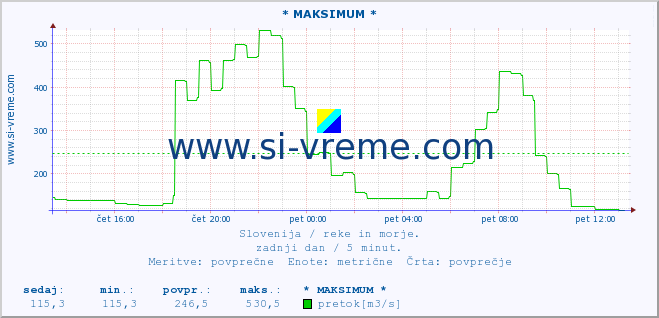 POVPREČJE :: * MAKSIMUM * :: temperatura | pretok | višina :: zadnji dan / 5 minut.