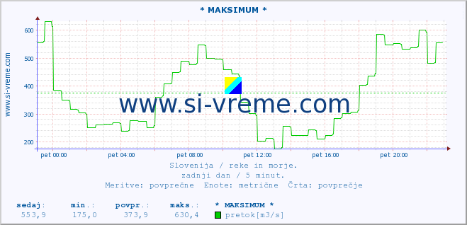 POVPREČJE :: * MAKSIMUM * :: temperatura | pretok | višina :: zadnji dan / 5 minut.