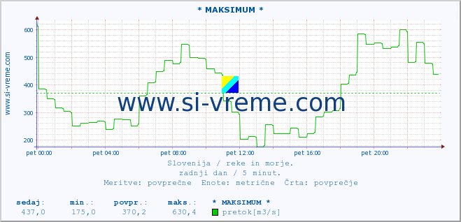 POVPREČJE :: * MAKSIMUM * :: temperatura | pretok | višina :: zadnji dan / 5 minut.