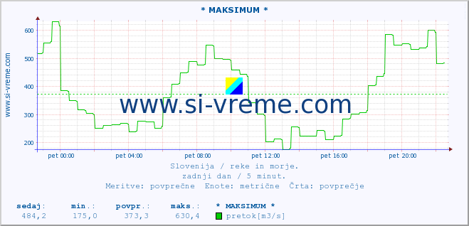 POVPREČJE :: * MAKSIMUM * :: temperatura | pretok | višina :: zadnji dan / 5 minut.