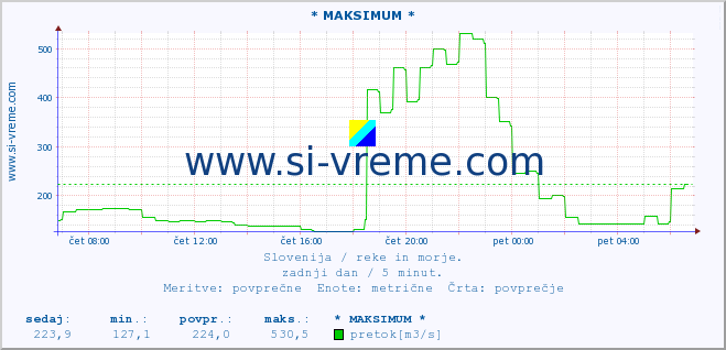 POVPREČJE :: * MAKSIMUM * :: temperatura | pretok | višina :: zadnji dan / 5 minut.