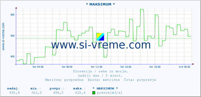 POVPREČJE :: * MAKSIMUM * :: temperatura | pretok | višina :: zadnji dan / 5 minut.