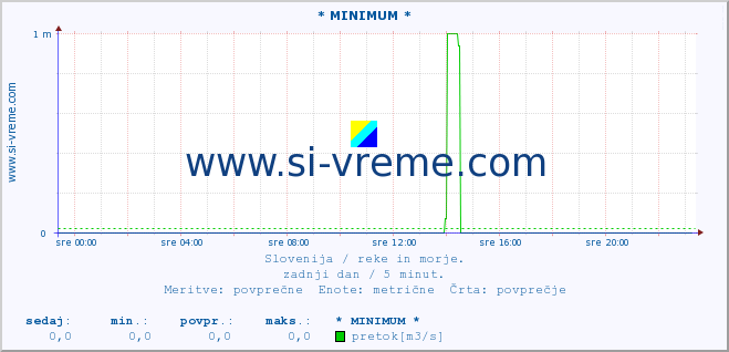 POVPREČJE :: * MINIMUM * :: temperatura | pretok | višina :: zadnji dan / 5 minut.