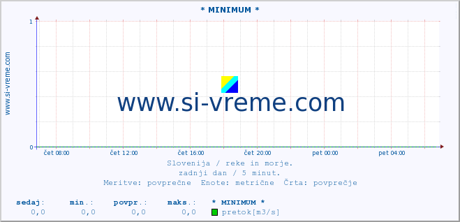 POVPREČJE :: * MINIMUM * :: temperatura | pretok | višina :: zadnji dan / 5 minut.