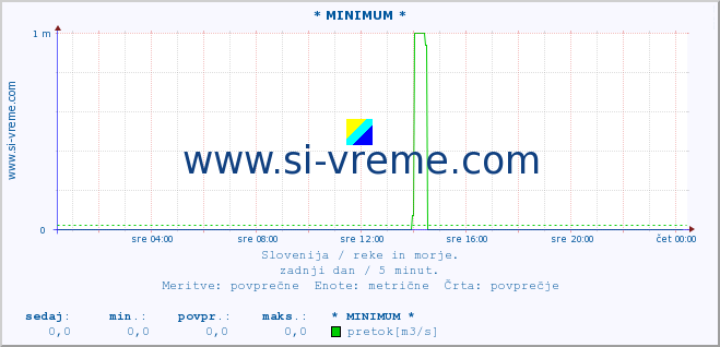 POVPREČJE :: * MINIMUM * :: temperatura | pretok | višina :: zadnji dan / 5 minut.