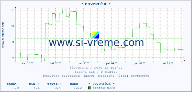 POVPREČJE :: * POVPREČJE * :: temperatura | pretok | višina :: zadnji dan / 5 minut.