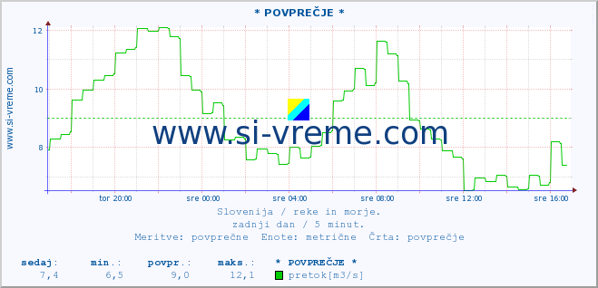 POVPREČJE :: * POVPREČJE * :: temperatura | pretok | višina :: zadnji dan / 5 minut.