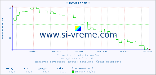 POVPREČJE :: * POVPREČJE * :: temperatura | pretok | višina :: zadnji dan / 5 minut.