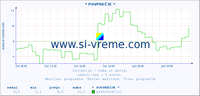 POVPREČJE :: * POVPREČJE * :: temperatura | pretok | višina :: zadnji dan / 5 minut.