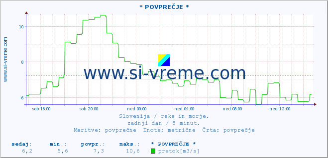 POVPREČJE :: * POVPREČJE * :: temperatura | pretok | višina :: zadnji dan / 5 minut.