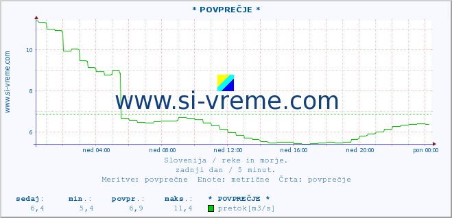 POVPREČJE :: * POVPREČJE * :: temperatura | pretok | višina :: zadnji dan / 5 minut.