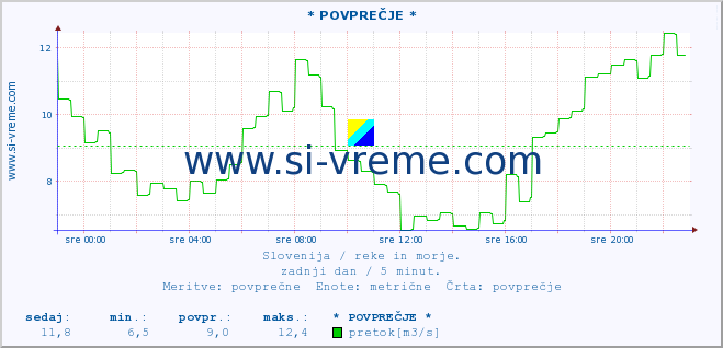 POVPREČJE :: * POVPREČJE * :: temperatura | pretok | višina :: zadnji dan / 5 minut.