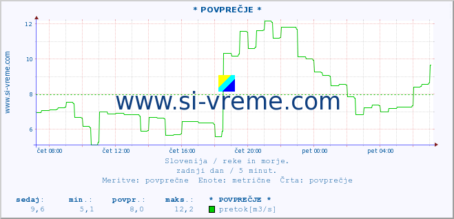 POVPREČJE :: * POVPREČJE * :: temperatura | pretok | višina :: zadnji dan / 5 minut.