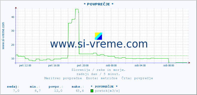 POVPREČJE :: * POVPREČJE * :: temperatura | pretok | višina :: zadnji dan / 5 minut.