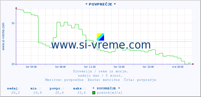 POVPREČJE :: * POVPREČJE * :: temperatura | pretok | višina :: zadnji dan / 5 minut.