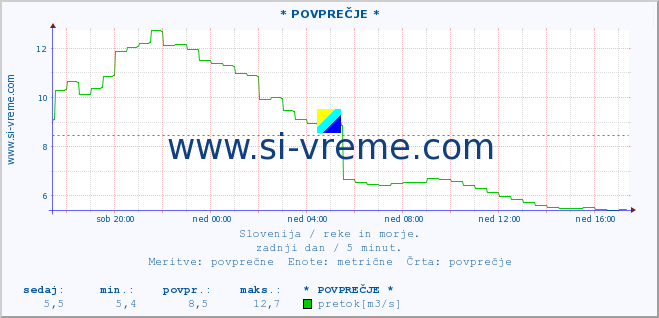 POVPREČJE :: * POVPREČJE * :: temperatura | pretok | višina :: zadnji dan / 5 minut.