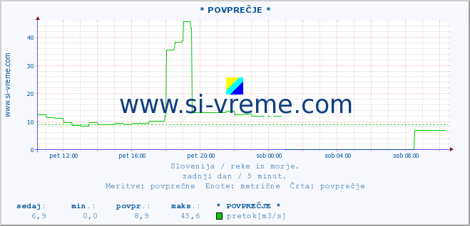 POVPREČJE :: * POVPREČJE * :: temperatura | pretok | višina :: zadnji dan / 5 minut.