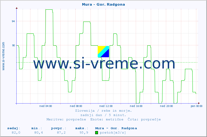 POVPREČJE :: Mura - Gor. Radgona :: temperatura | pretok | višina :: zadnji dan / 5 minut.