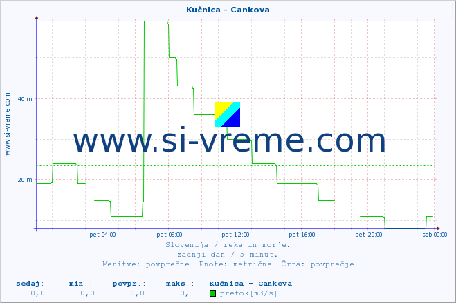 POVPREČJE :: Kučnica - Cankova :: temperatura | pretok | višina :: zadnji dan / 5 minut.