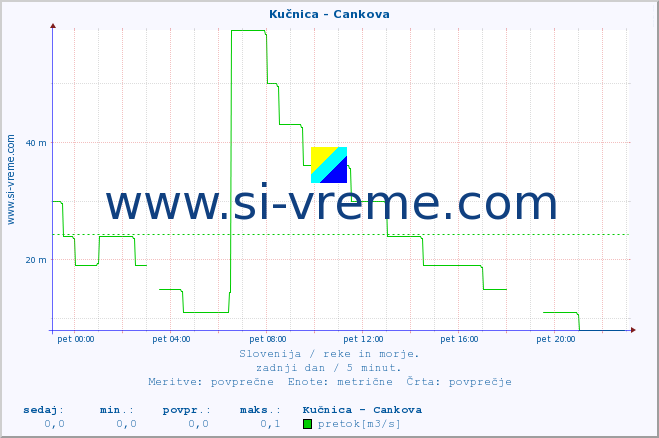 POVPREČJE :: Kučnica - Cankova :: temperatura | pretok | višina :: zadnji dan / 5 minut.