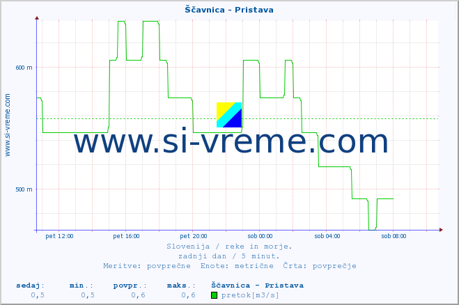 POVPREČJE :: Ščavnica - Pristava :: temperatura | pretok | višina :: zadnji dan / 5 minut.