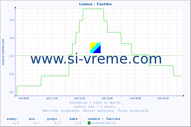 POVPREČJE :: Ledava - Čentiba :: temperatura | pretok | višina :: zadnji dan / 5 minut.