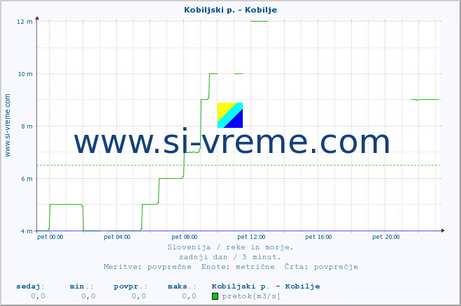 POVPREČJE :: Kobiljski p. - Kobilje :: temperatura | pretok | višina :: zadnji dan / 5 minut.