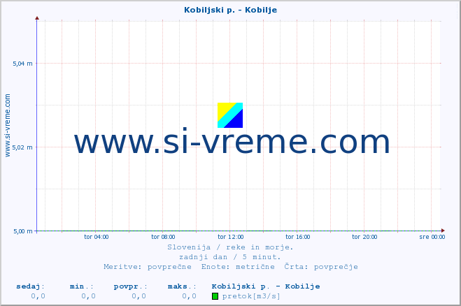 POVPREČJE :: Kobiljski p. - Kobilje :: temperatura | pretok | višina :: zadnji dan / 5 minut.